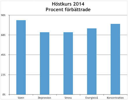 Graf förbättrningar hörkurs 2014
