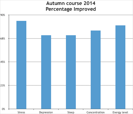 Graph improvments autumn course 2014