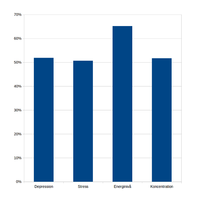 Bilden visar den andel som upplevt att de fått mindre depression, mindre stress, bättre fysisk status, högre energinivå och/eller bättre koncentrationsförmåga.
