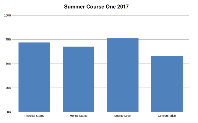 2017 summer course one results