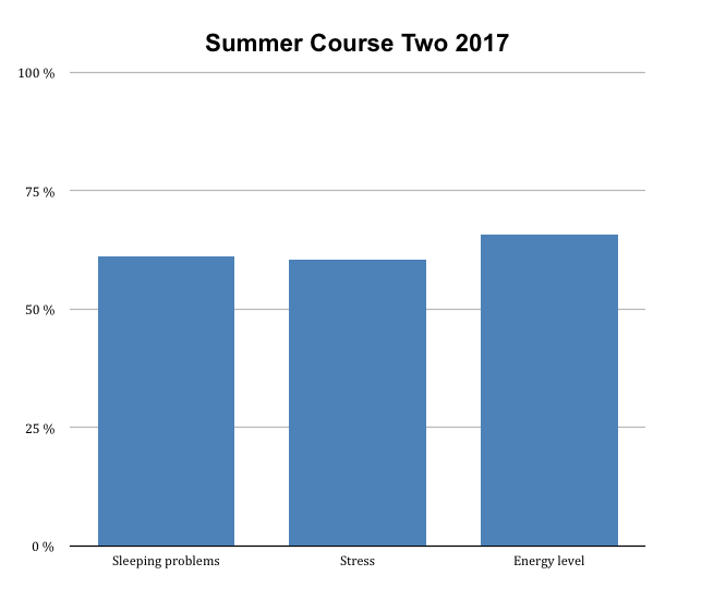Summer course two 2017, diagram