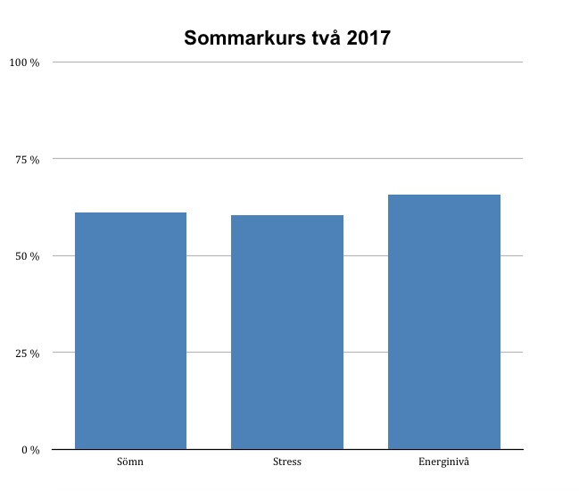 Sommarkurs två 2017, diagram