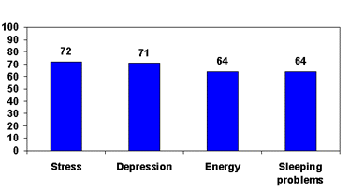 Percentage of the participants that experienced improvements