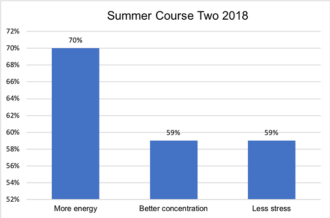 sommarkurs2-2018-diagram-ENG.png