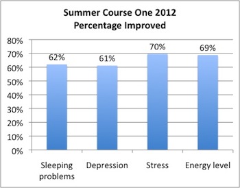 Graph of the survey results