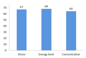 68 % improved energy level, 67 % reduced stress levels and 64 % improved concentration