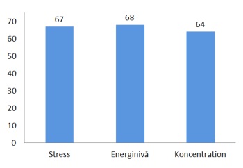 68% fick högre energinivå, 67% blev mindre stressade och 64% fick förbättrad koncentrationsförmåga