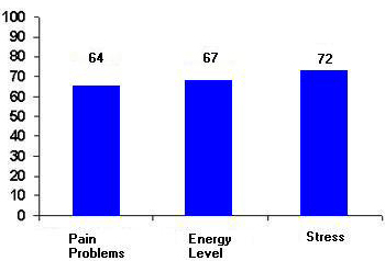 Staples shows in percent how many participants that experienced improvements during the course