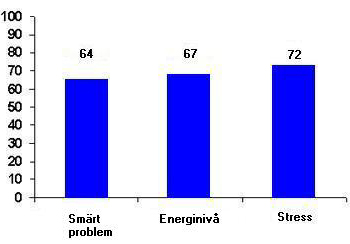 Staplarna visar hur många procent av deltagarna som fick förbättringar under kursen