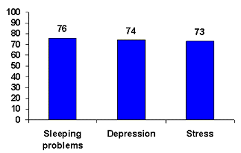 The diagram shows the percentage of the participants that experienced improvements