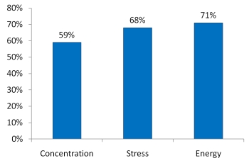 58% better concentration, 68% reduced stress, 71% increased energy