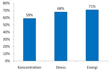 59% bättre koncentration, 68% mindre stressade, 71% mer energi