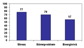 Statistik från sommarkursen nivå 2 2006