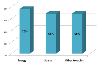 76% got more energy, 68% become less stressful and 68% less bothered by other symptoms