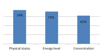 Statistics from the Winter Course 2011 in Bollnäs