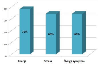 76% fick ökad energinivå, 68% blev mindre stressade och 68% mindre besvärade av övriga symptom