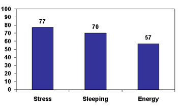 Statistics from the summercourse level 2 2006