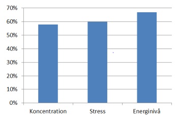58% fick bättre koncentration, 60% minskad stress och 67% högre energinivå