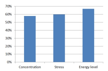 58% improved concentration, 60% reduced stress and 67% increased their energy level during the cours