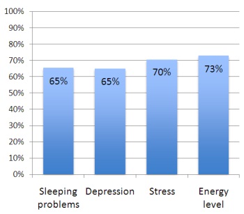 Statistics from the Winter Course 2010
