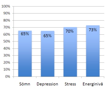 Statistik från Vinterkursen 2010