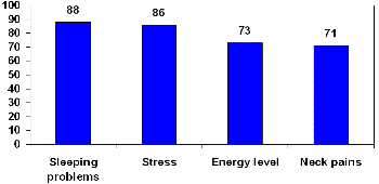 Percentage of participants that got improvements