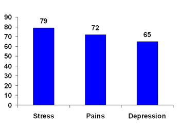 79% less stress, 72% less pains and 65% less depression