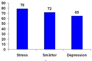 79% mindre stress, 72% mindre smärtor och 65% mindre depression