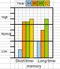 Barbro's improved memory shown in neuro-psychological tests